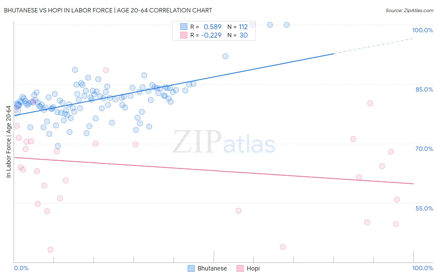 Bhutanese vs Hopi In Labor Force | Age 20-64