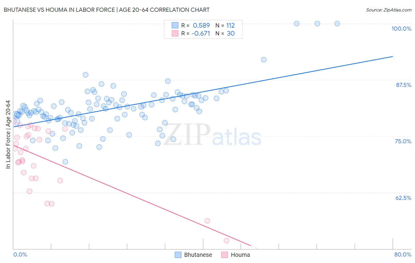 Bhutanese vs Houma In Labor Force | Age 20-64
