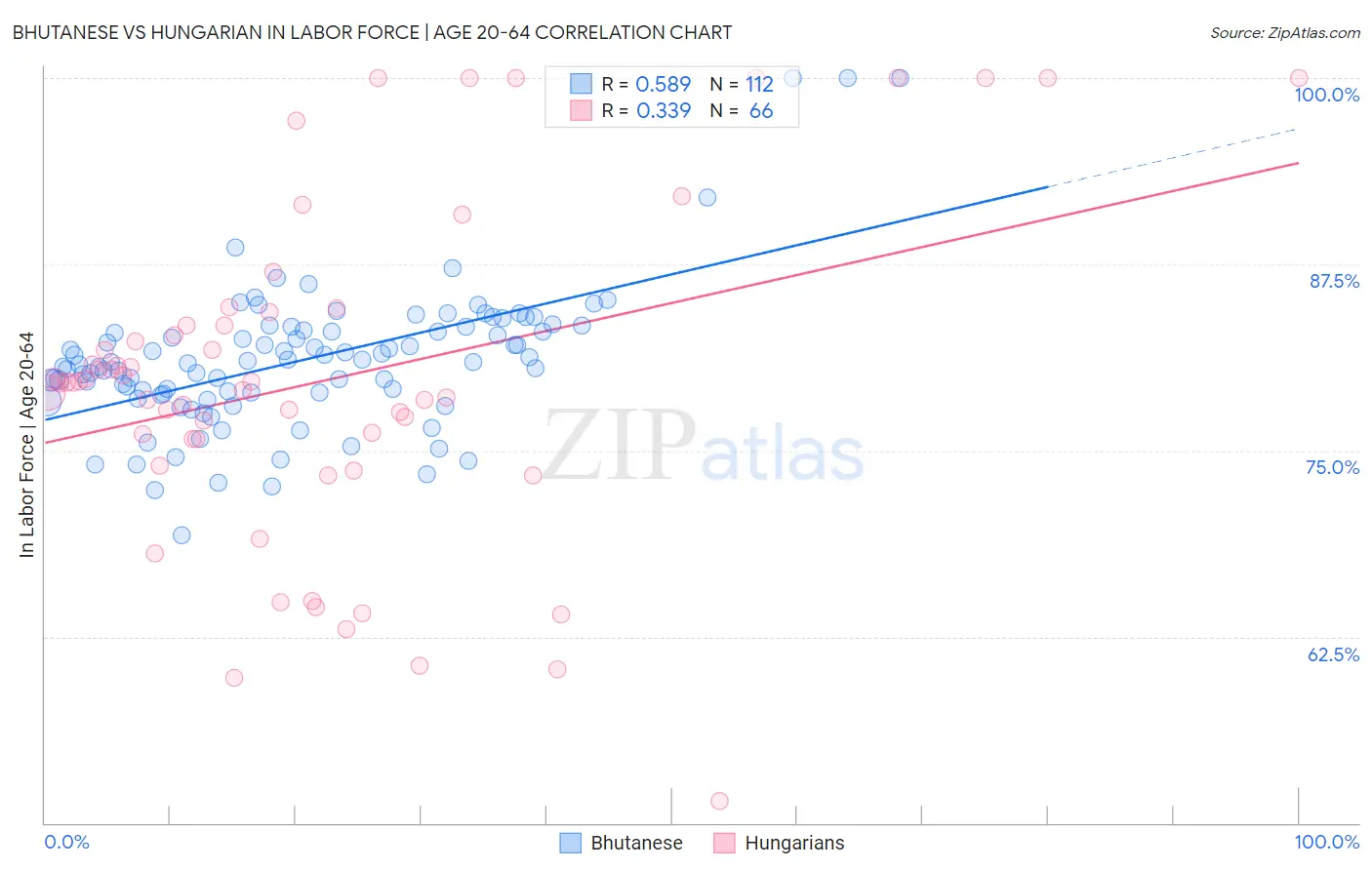 Bhutanese vs Hungarian In Labor Force | Age 20-64
