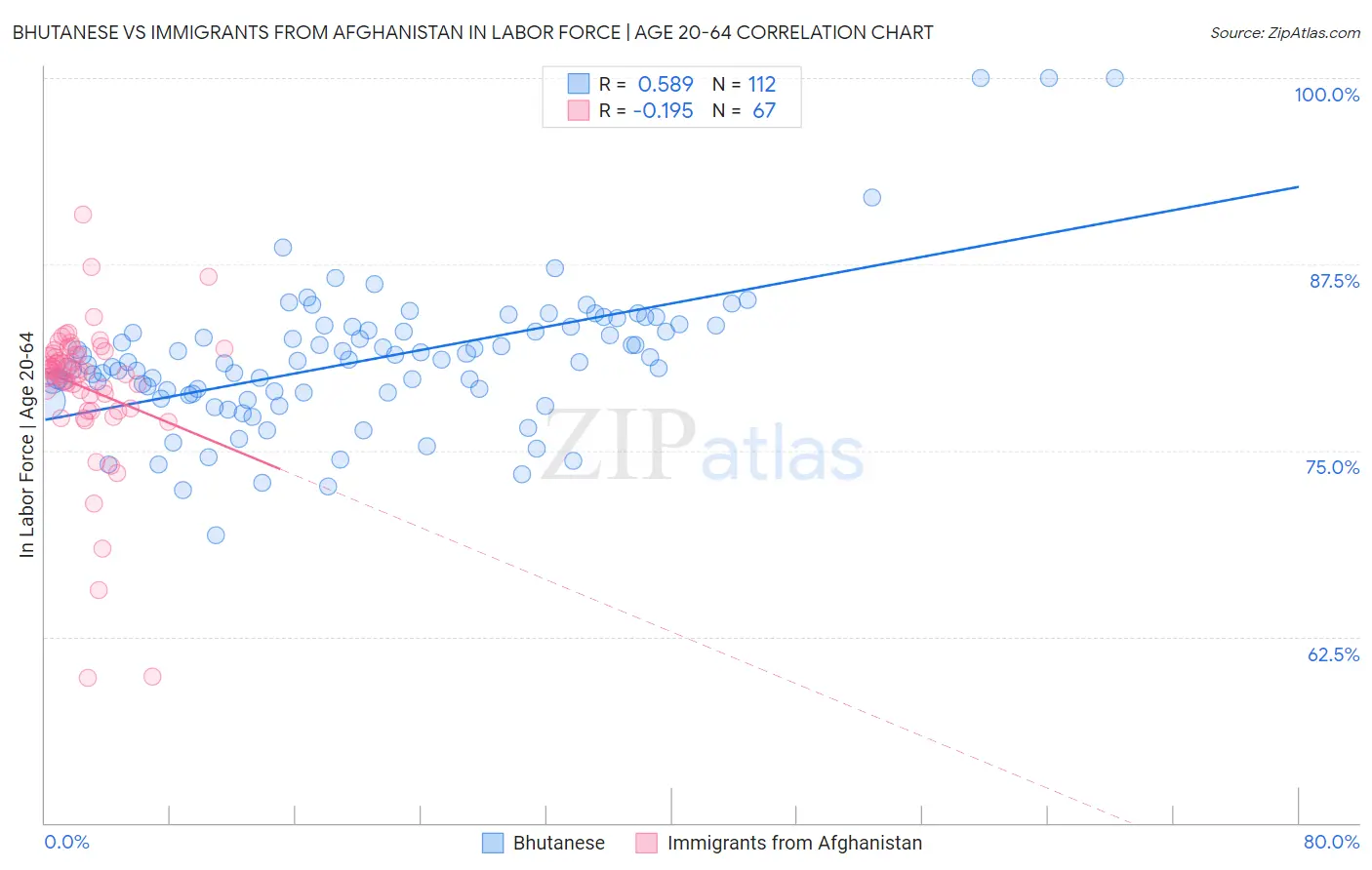 Bhutanese vs Immigrants from Afghanistan In Labor Force | Age 20-64