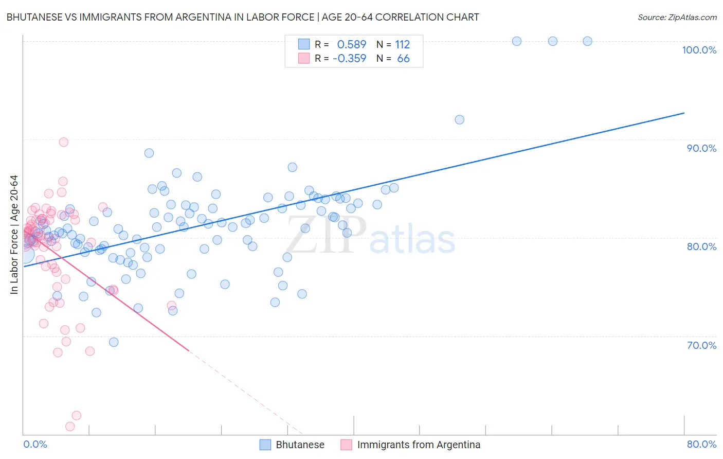 Bhutanese vs Immigrants from Argentina In Labor Force | Age 20-64