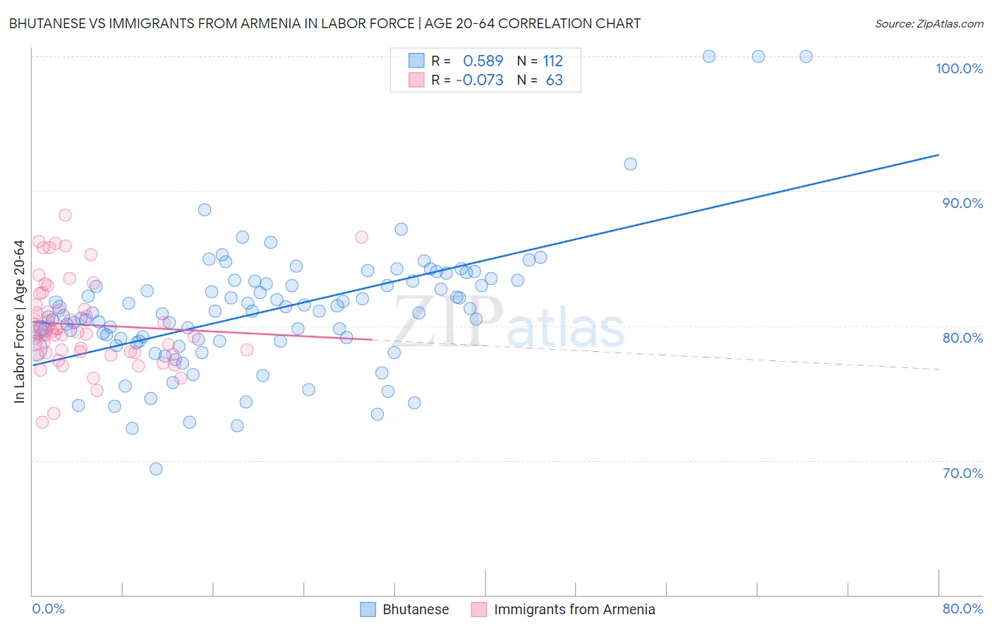 Bhutanese vs Immigrants from Armenia In Labor Force | Age 20-64
