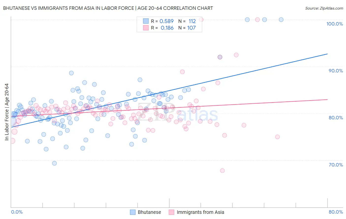 Bhutanese vs Immigrants from Asia In Labor Force | Age 20-64