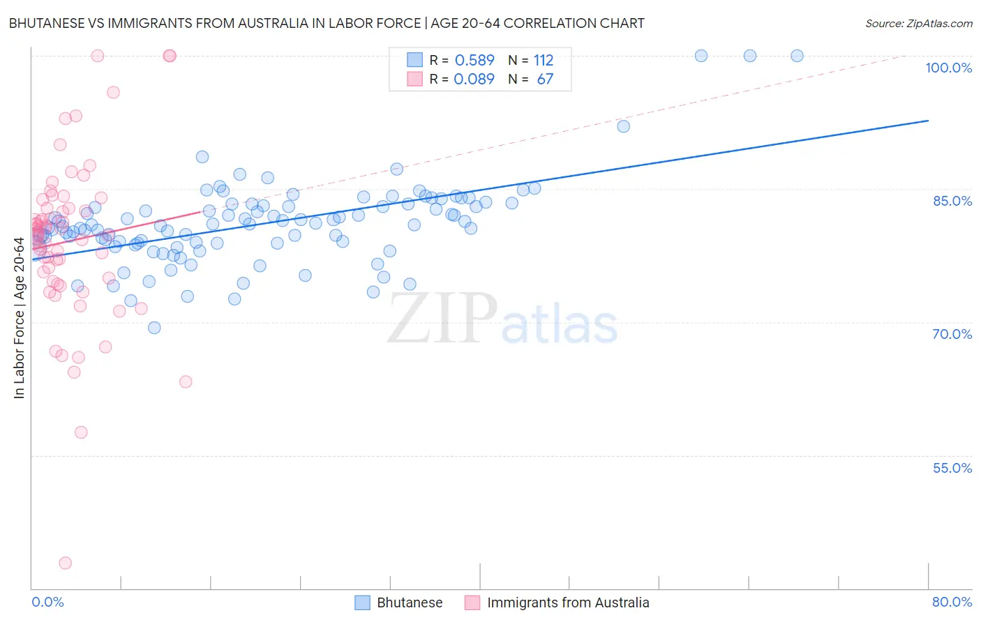 Bhutanese vs Immigrants from Australia In Labor Force | Age 20-64