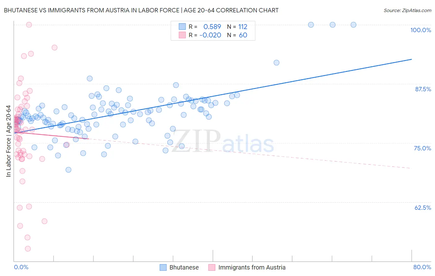 Bhutanese vs Immigrants from Austria In Labor Force | Age 20-64