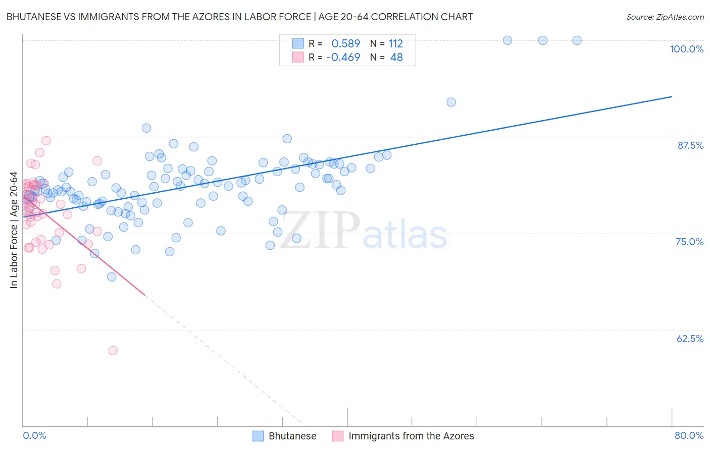 Bhutanese vs Immigrants from the Azores In Labor Force | Age 20-64