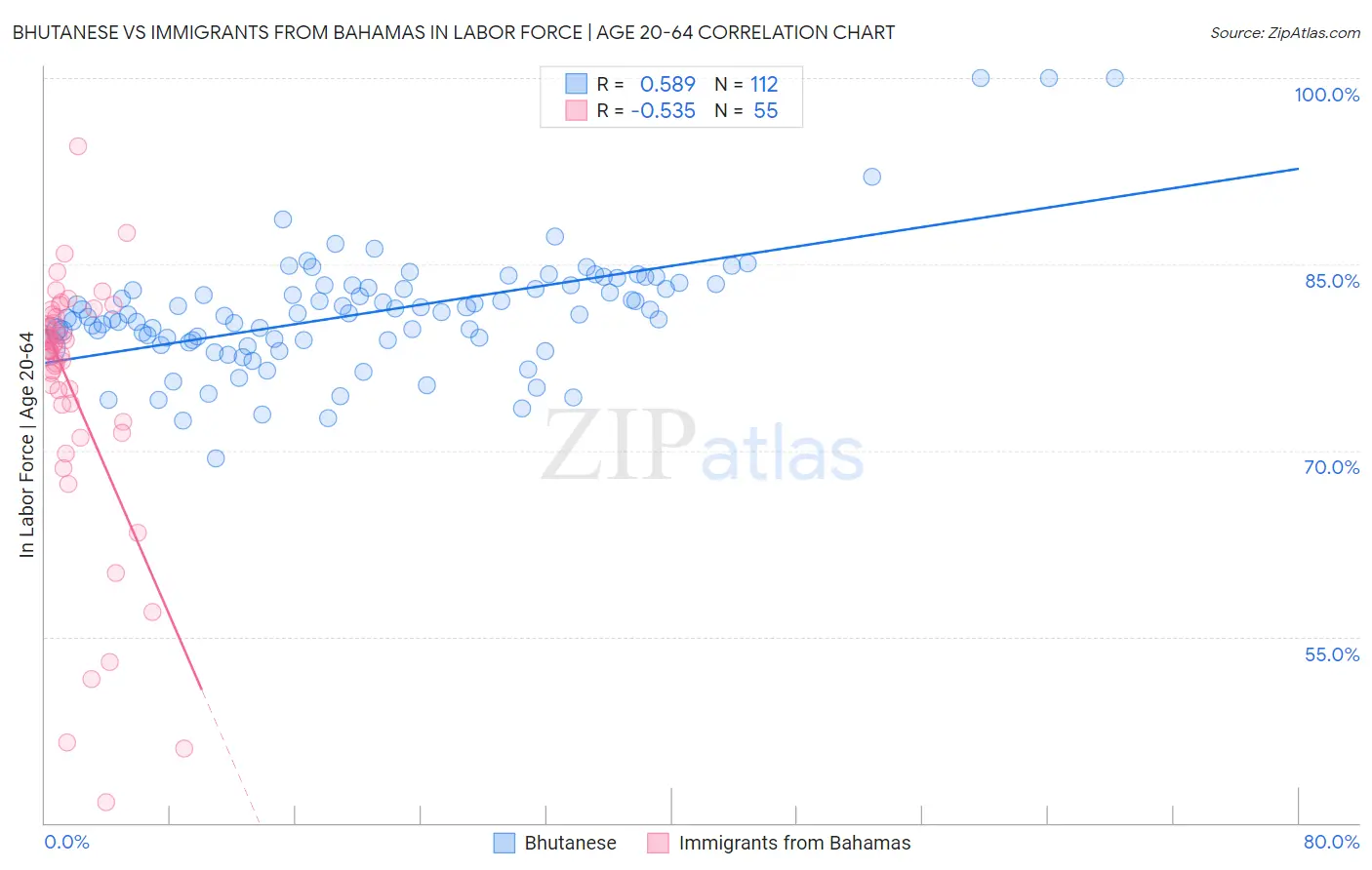 Bhutanese vs Immigrants from Bahamas In Labor Force | Age 20-64