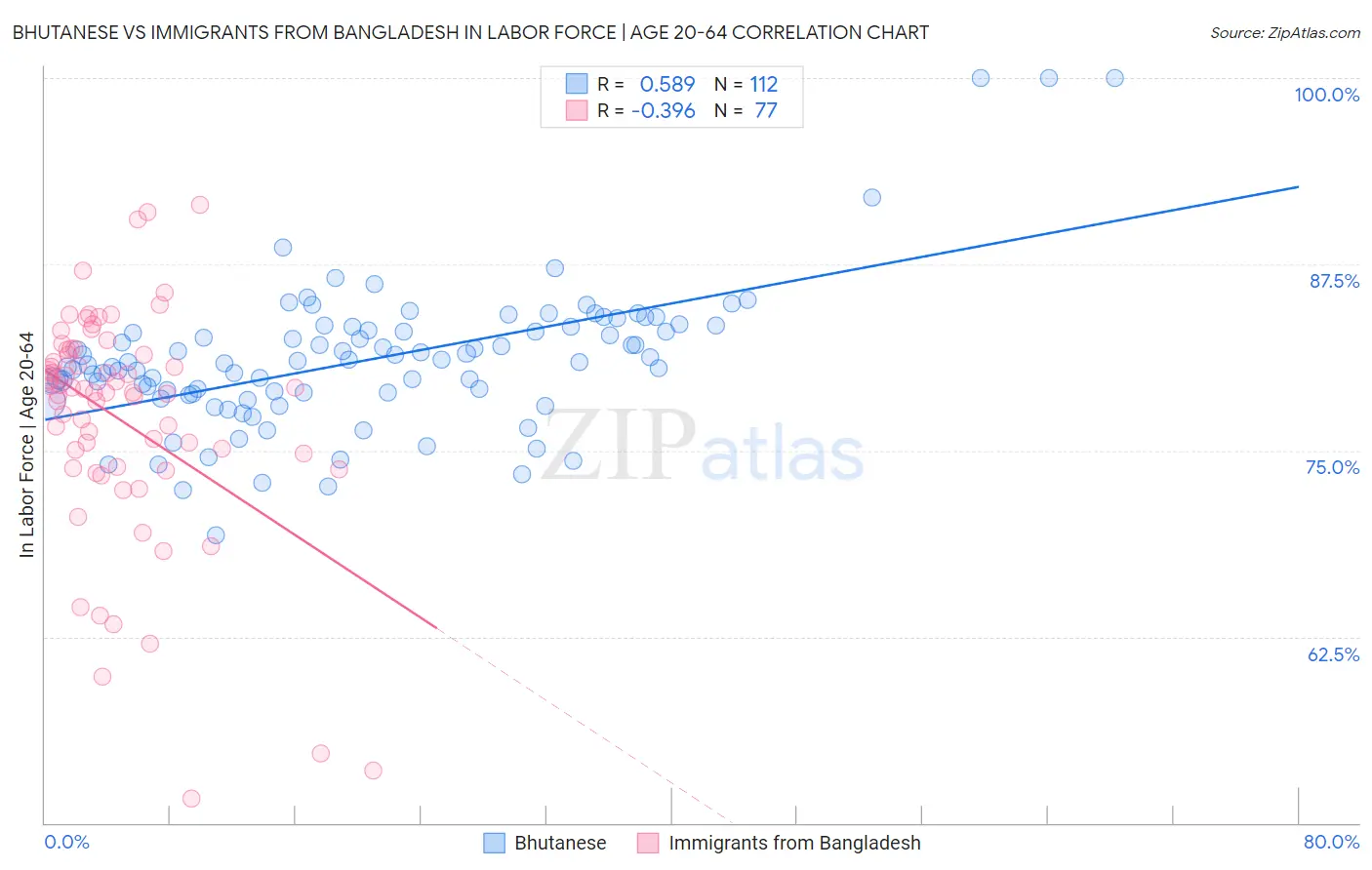 Bhutanese vs Immigrants from Bangladesh In Labor Force | Age 20-64