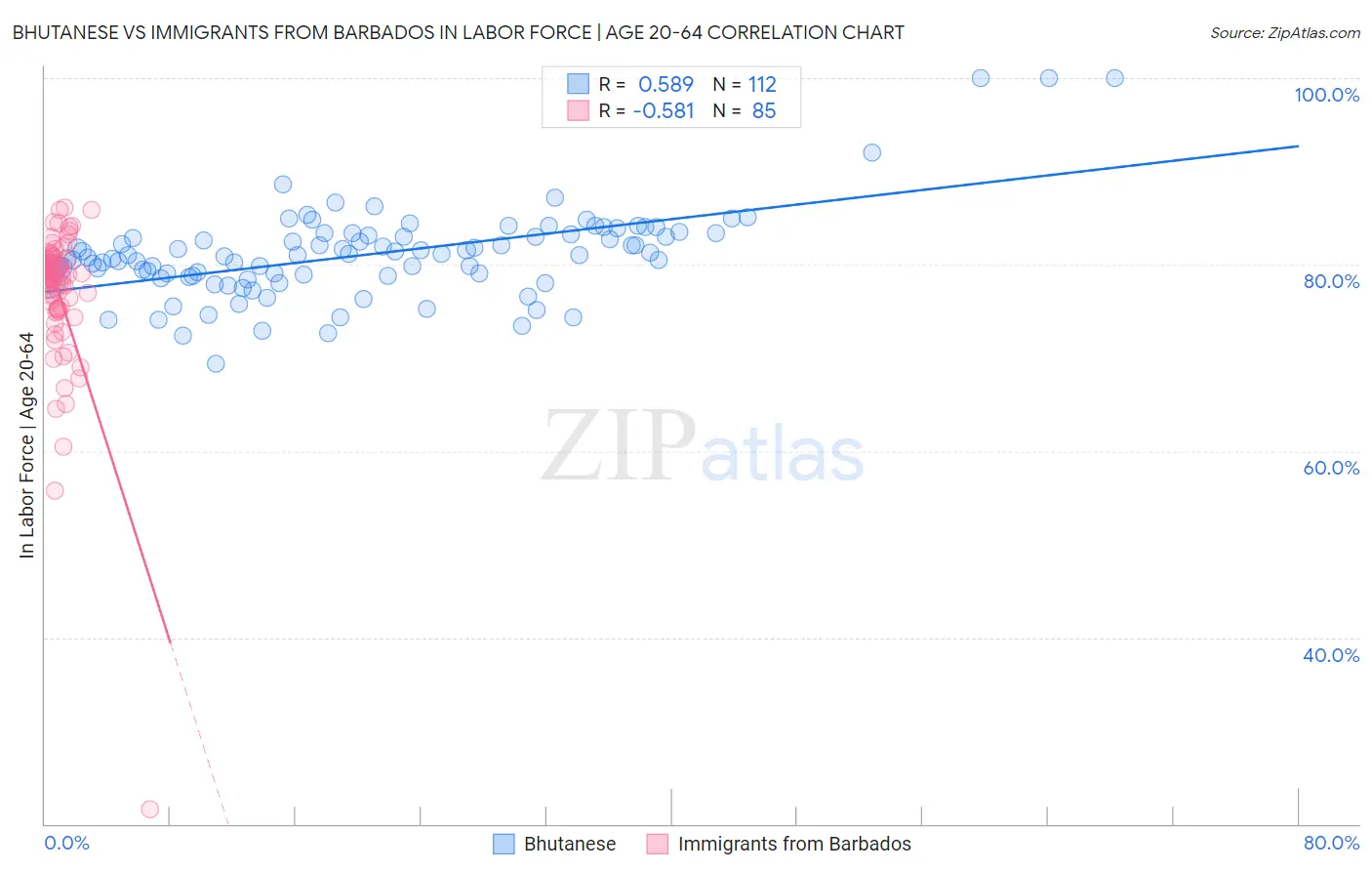 Bhutanese vs Immigrants from Barbados In Labor Force | Age 20-64
