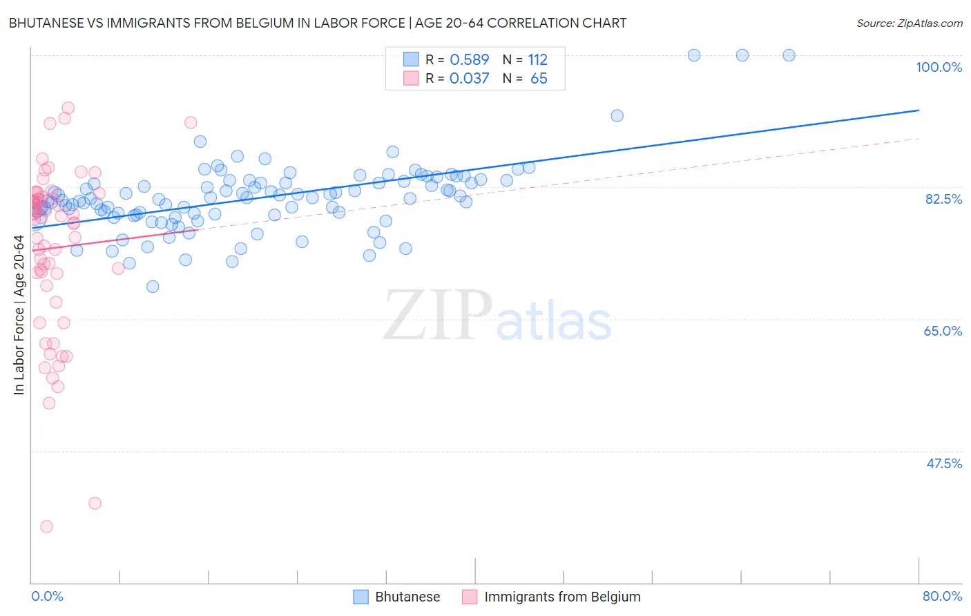 Bhutanese vs Immigrants from Belgium In Labor Force | Age 20-64
