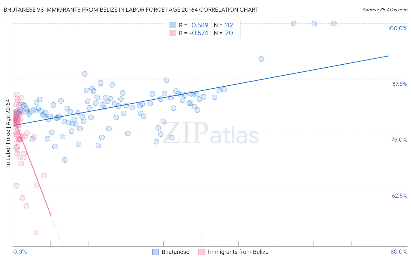 Bhutanese vs Immigrants from Belize In Labor Force | Age 20-64