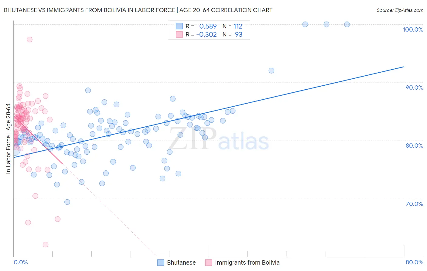 Bhutanese vs Immigrants from Bolivia In Labor Force | Age 20-64