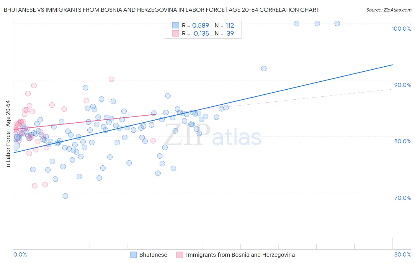 Bhutanese vs Immigrants from Bosnia and Herzegovina In Labor Force | Age 20-64