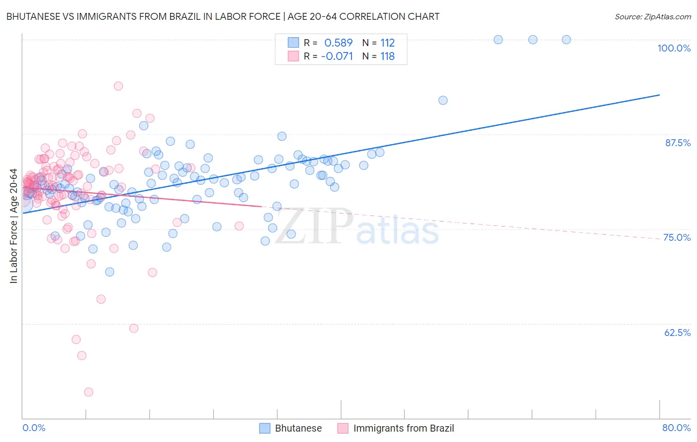 Bhutanese vs Immigrants from Brazil In Labor Force | Age 20-64
