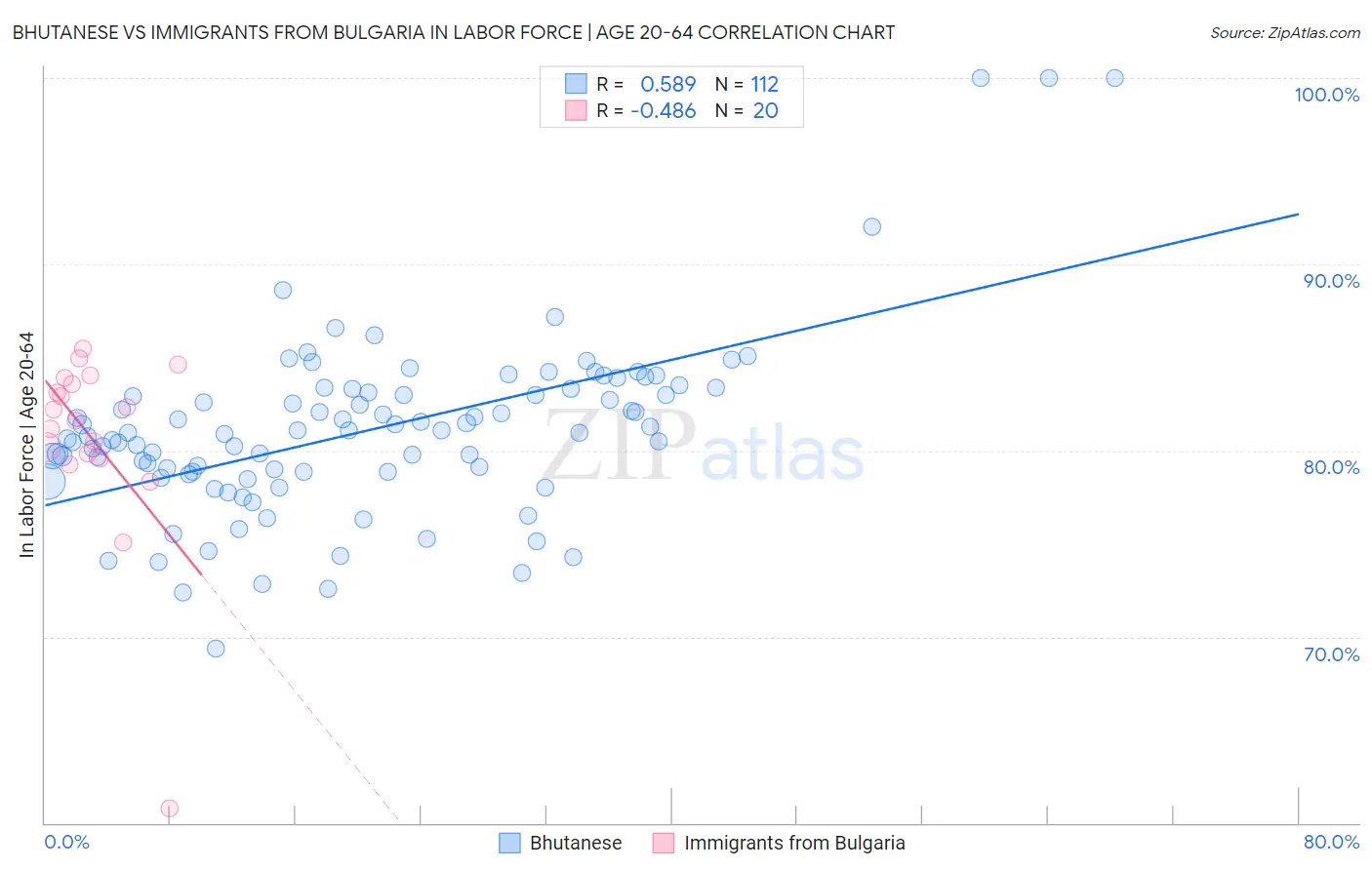 Bhutanese vs Immigrants from Bulgaria In Labor Force | Age 20-64