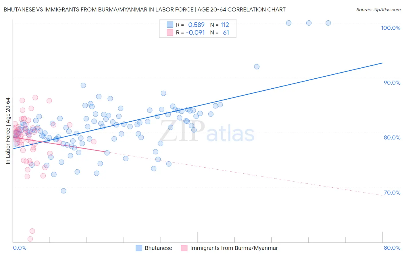 Bhutanese vs Immigrants from Burma/Myanmar In Labor Force | Age 20-64