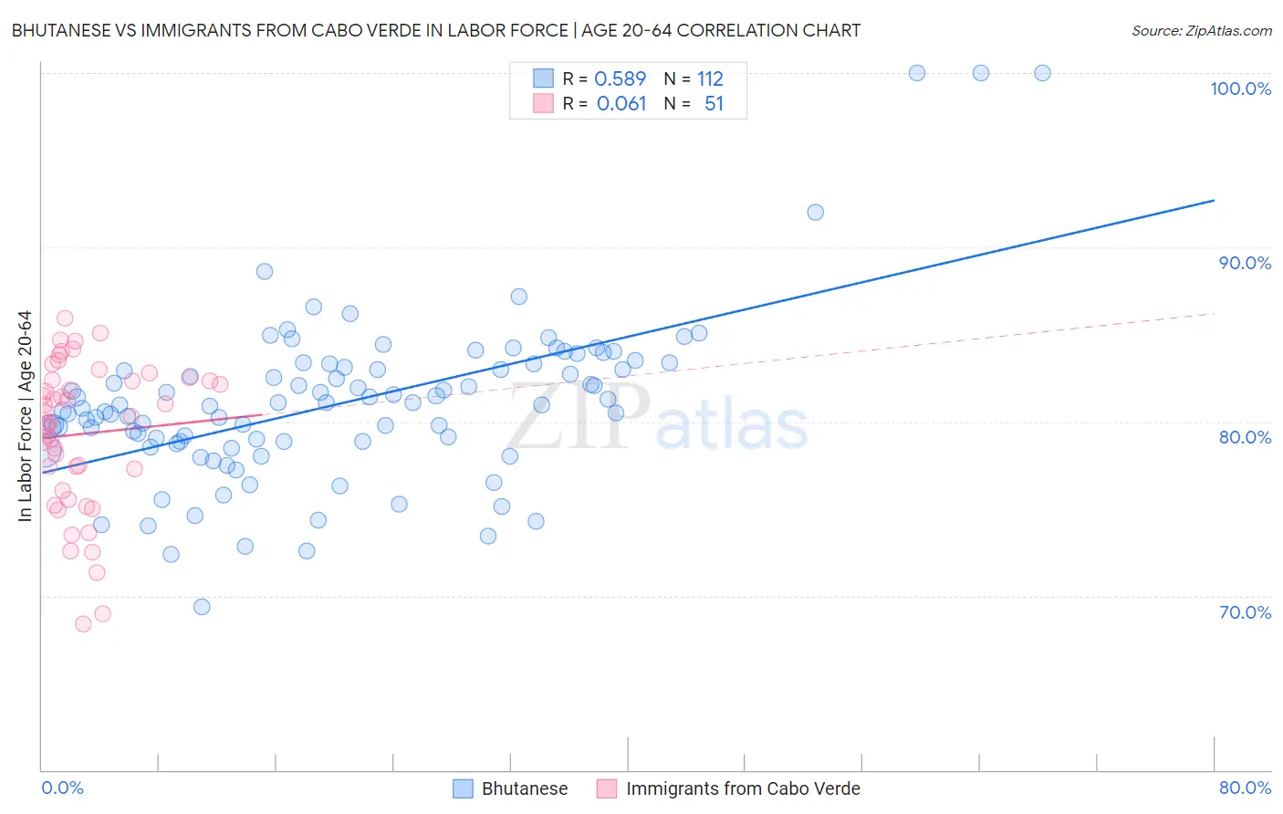 Bhutanese vs Immigrants from Cabo Verde In Labor Force | Age 20-64