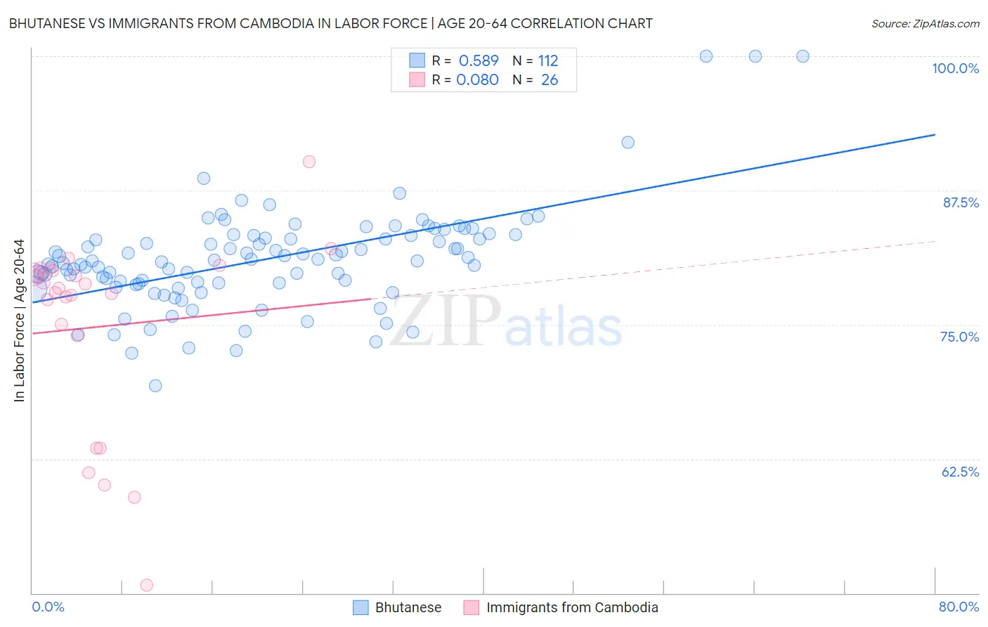 Bhutanese vs Immigrants from Cambodia In Labor Force | Age 20-64