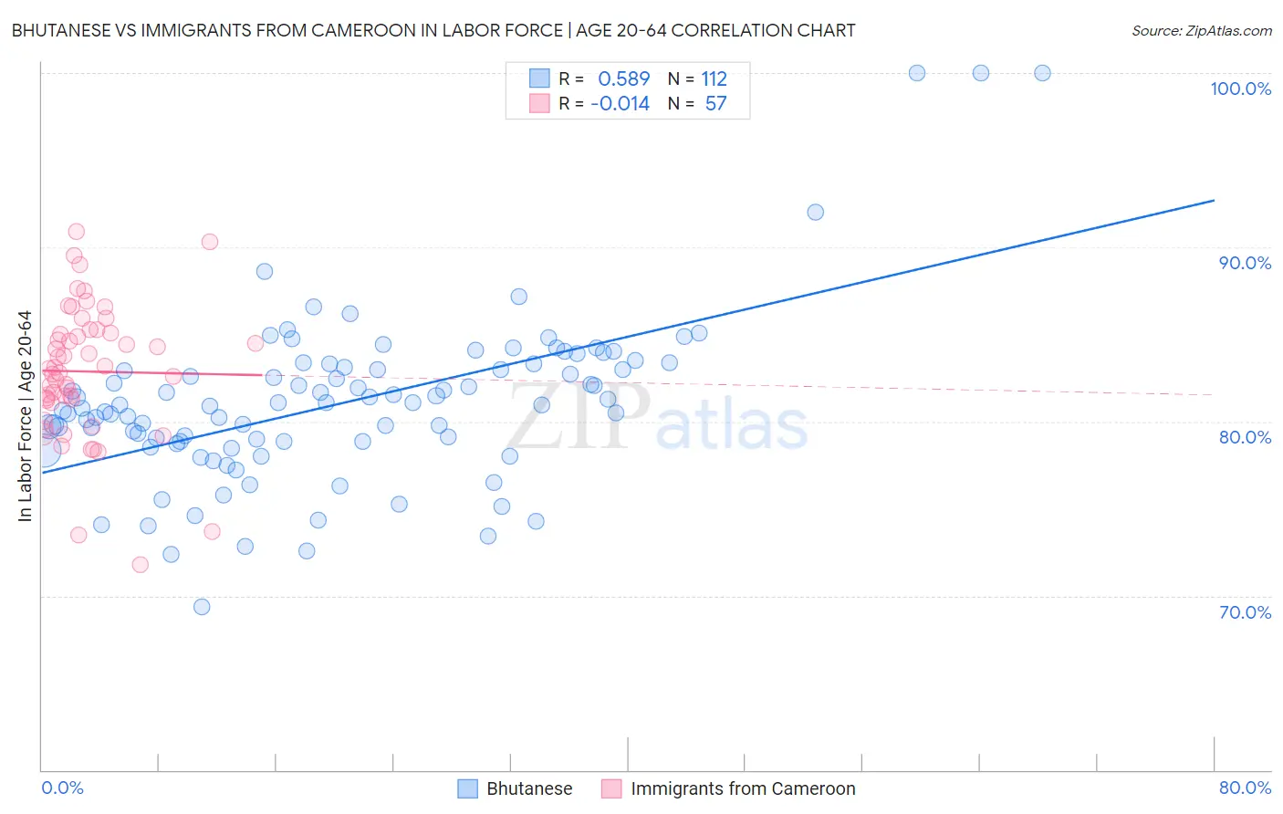 Bhutanese vs Immigrants from Cameroon In Labor Force | Age 20-64