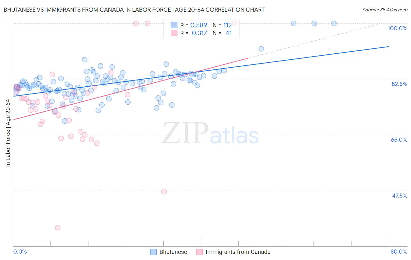 Bhutanese vs Immigrants from Canada In Labor Force | Age 20-64