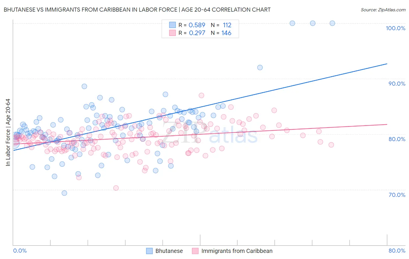 Bhutanese vs Immigrants from Caribbean In Labor Force | Age 20-64