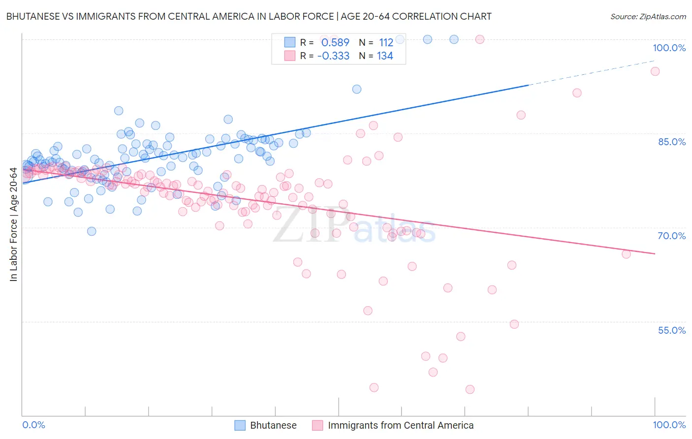 Bhutanese vs Immigrants from Central America In Labor Force | Age 20-64