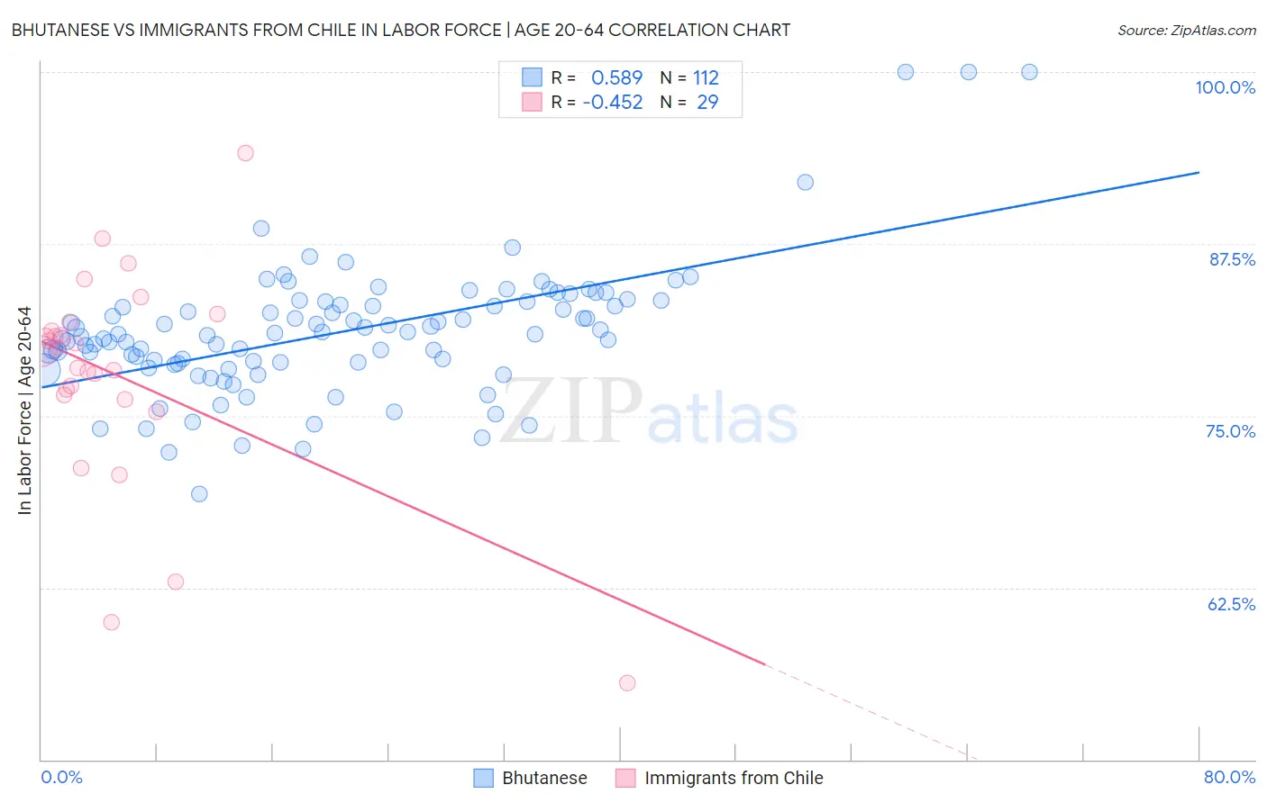 Bhutanese vs Immigrants from Chile In Labor Force | Age 20-64