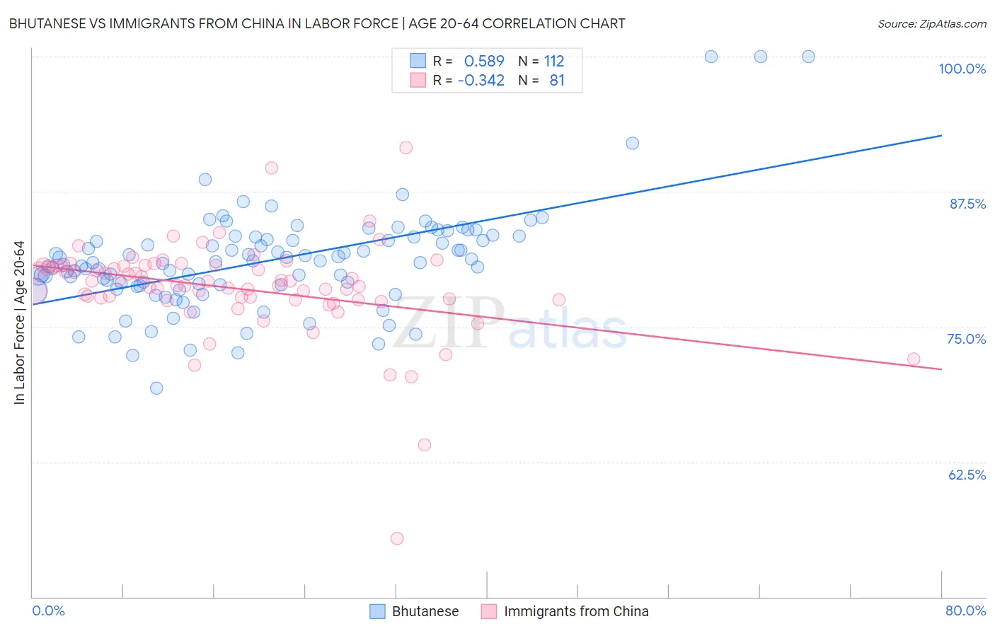 Bhutanese vs Immigrants from China In Labor Force | Age 20-64