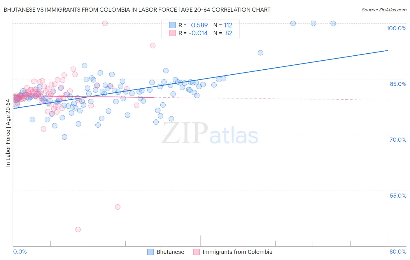 Bhutanese vs Immigrants from Colombia In Labor Force | Age 20-64