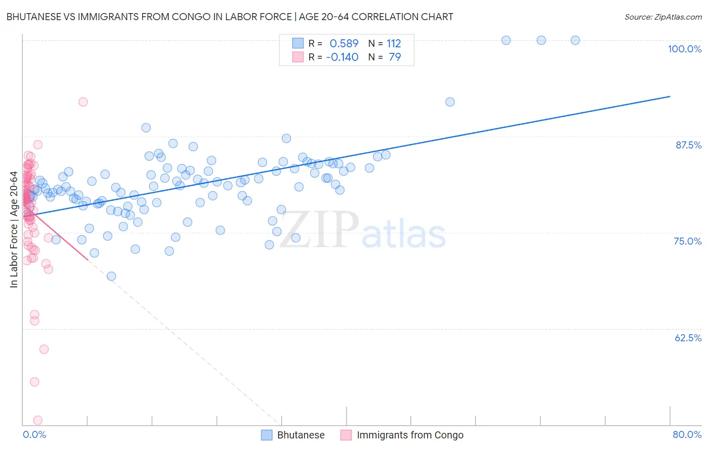 Bhutanese vs Immigrants from Congo In Labor Force | Age 20-64