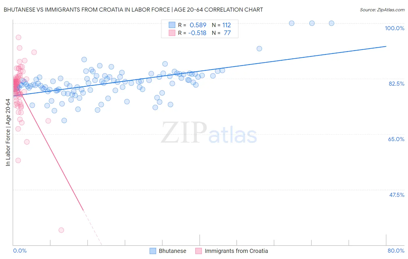 Bhutanese vs Immigrants from Croatia In Labor Force | Age 20-64