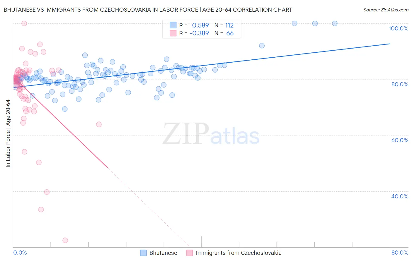 Bhutanese vs Immigrants from Czechoslovakia In Labor Force | Age 20-64