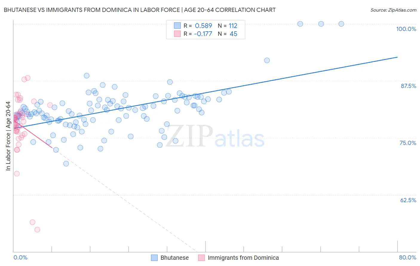 Bhutanese vs Immigrants from Dominica In Labor Force | Age 20-64