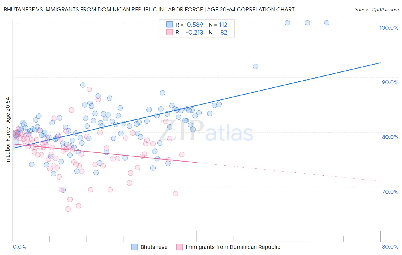 Bhutanese vs Immigrants from Dominican Republic In Labor Force | Age 20-64