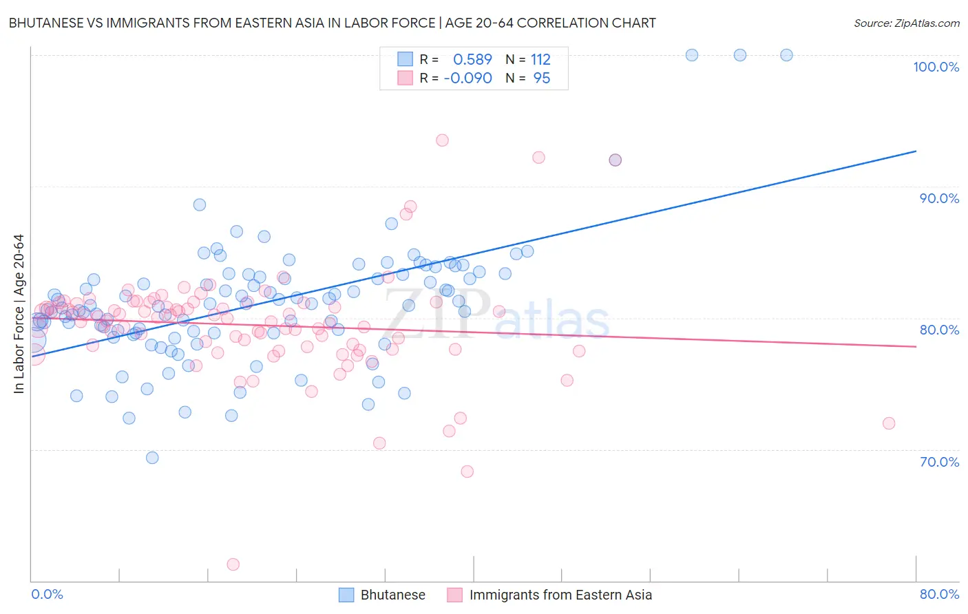 Bhutanese vs Immigrants from Eastern Asia In Labor Force | Age 20-64