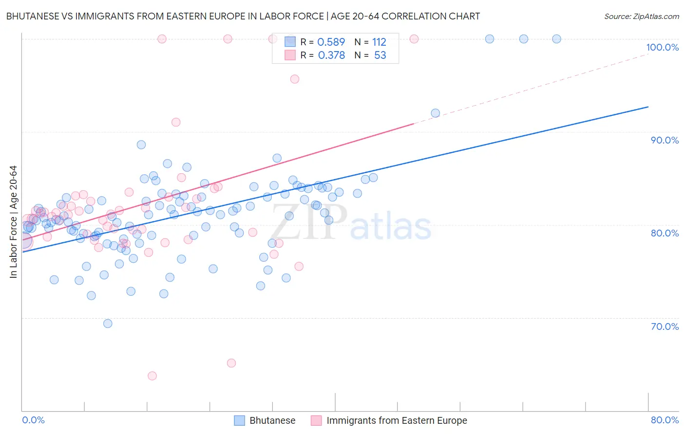 Bhutanese vs Immigrants from Eastern Europe In Labor Force | Age 20-64