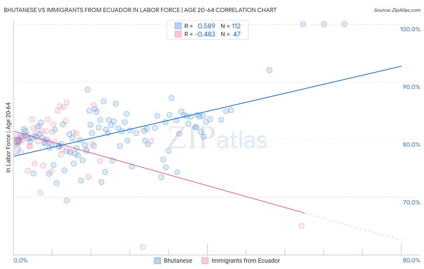 Bhutanese vs Immigrants from Ecuador In Labor Force | Age 20-64