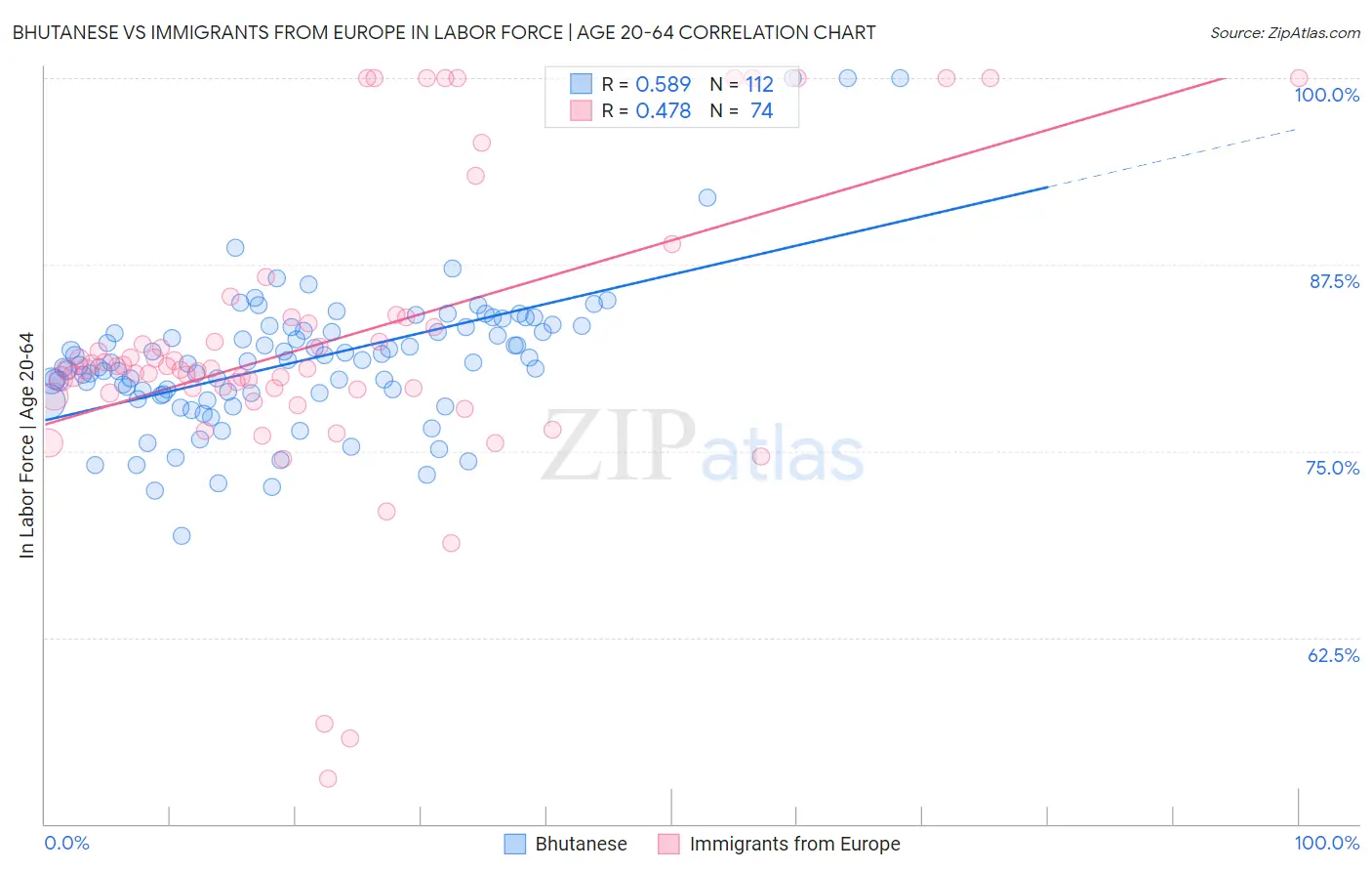 Bhutanese vs Immigrants from Europe In Labor Force | Age 20-64