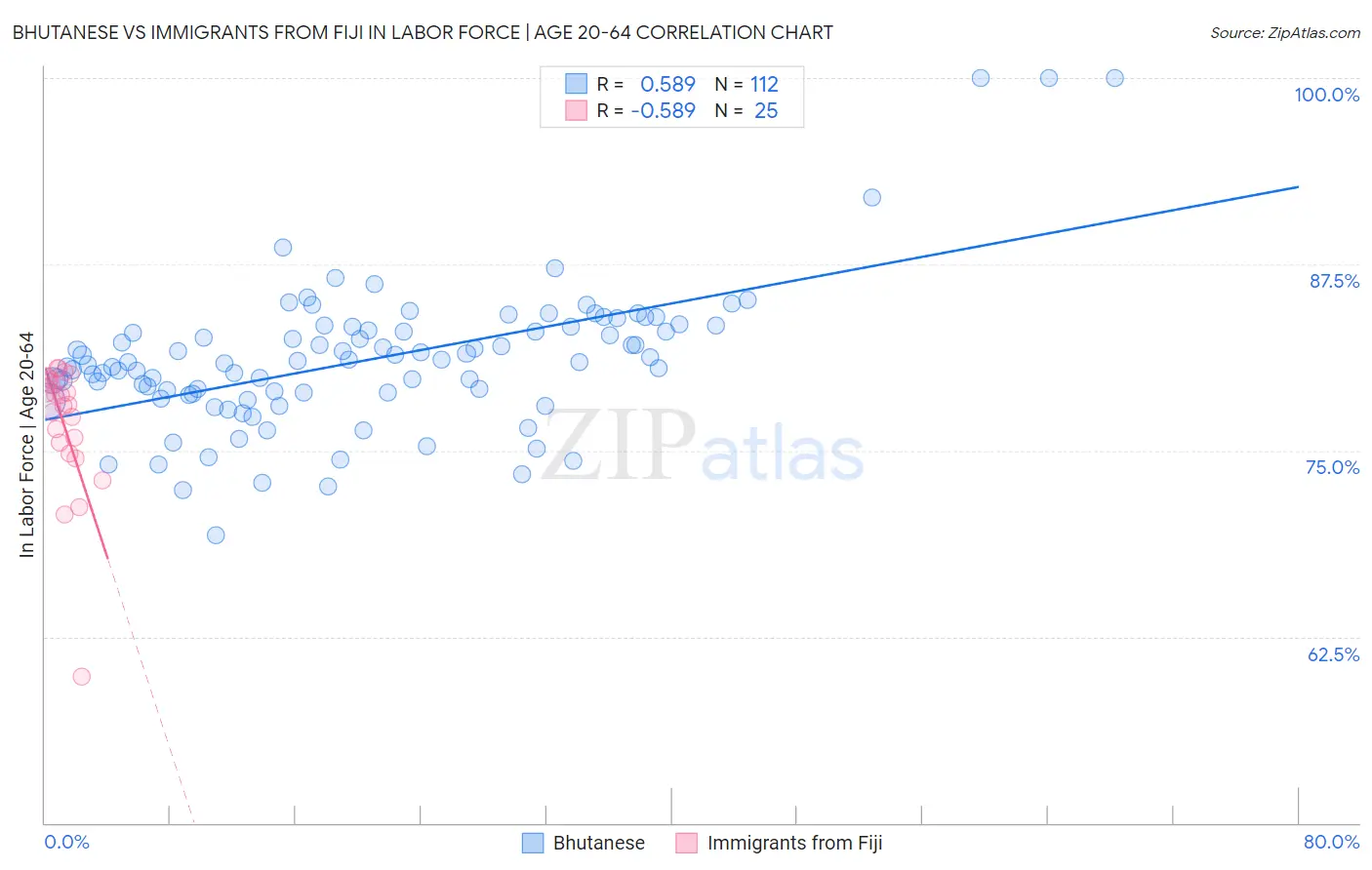 Bhutanese vs Immigrants from Fiji In Labor Force | Age 20-64