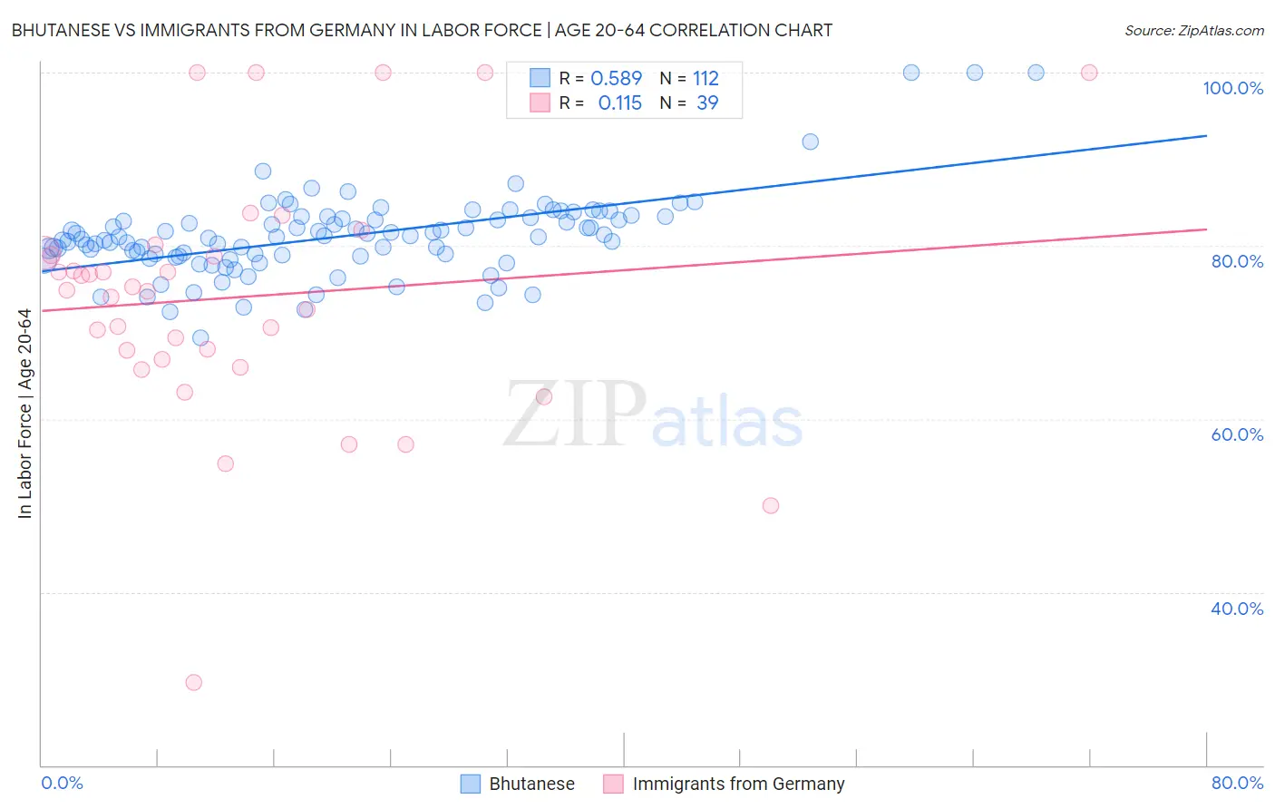 Bhutanese vs Immigrants from Germany In Labor Force | Age 20-64