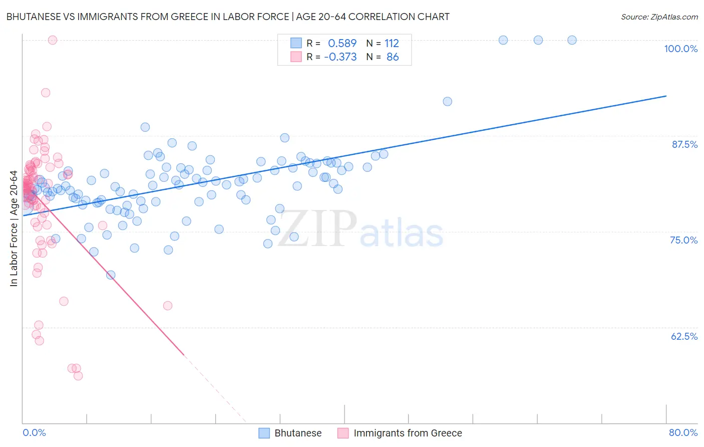 Bhutanese vs Immigrants from Greece In Labor Force | Age 20-64