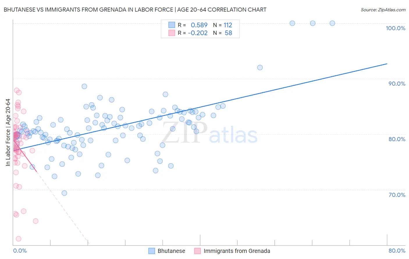 Bhutanese vs Immigrants from Grenada In Labor Force | Age 20-64