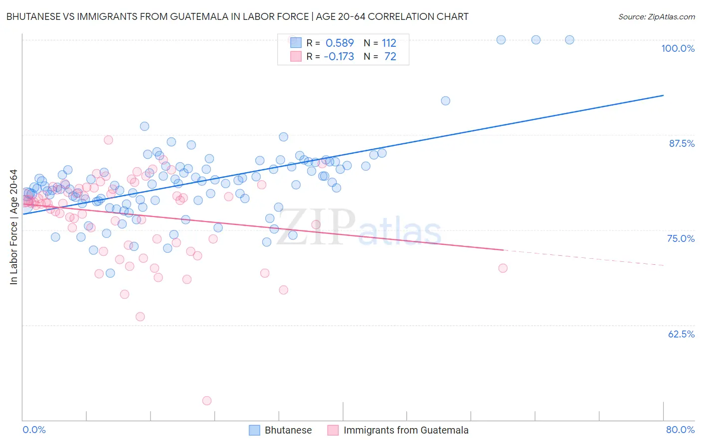 Bhutanese vs Immigrants from Guatemala In Labor Force | Age 20-64