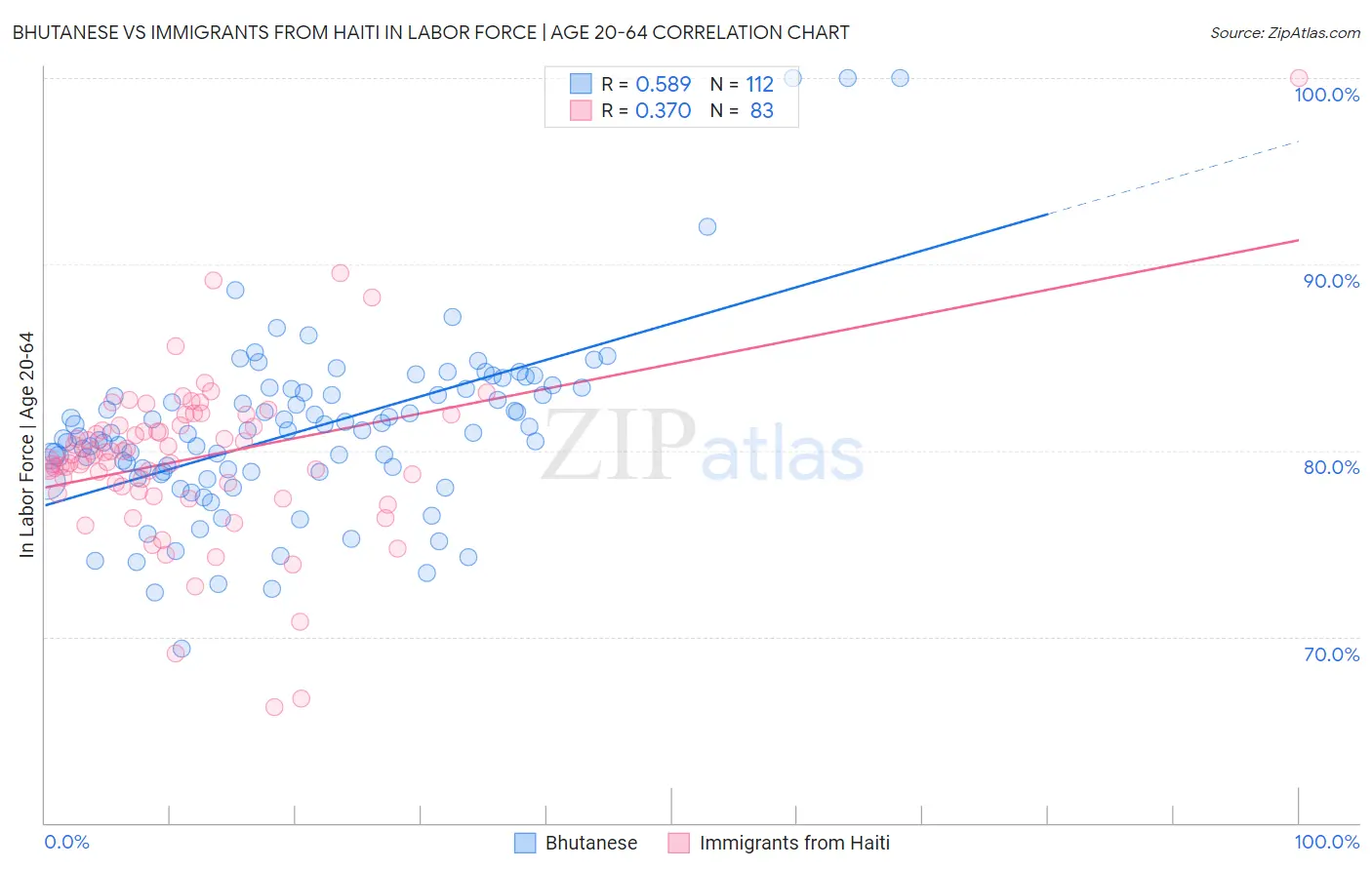 Bhutanese vs Immigrants from Haiti In Labor Force | Age 20-64