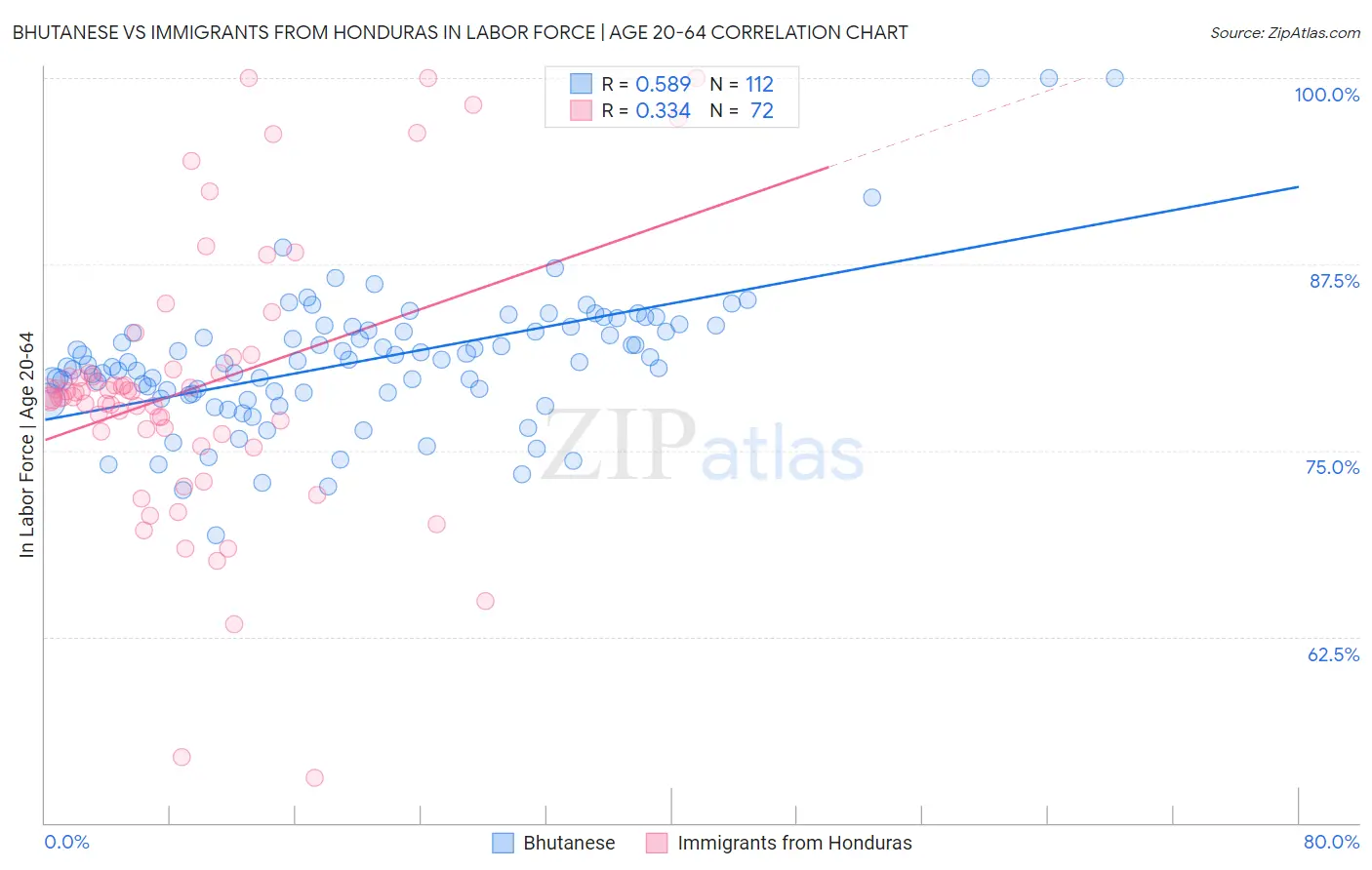 Bhutanese vs Immigrants from Honduras In Labor Force | Age 20-64
