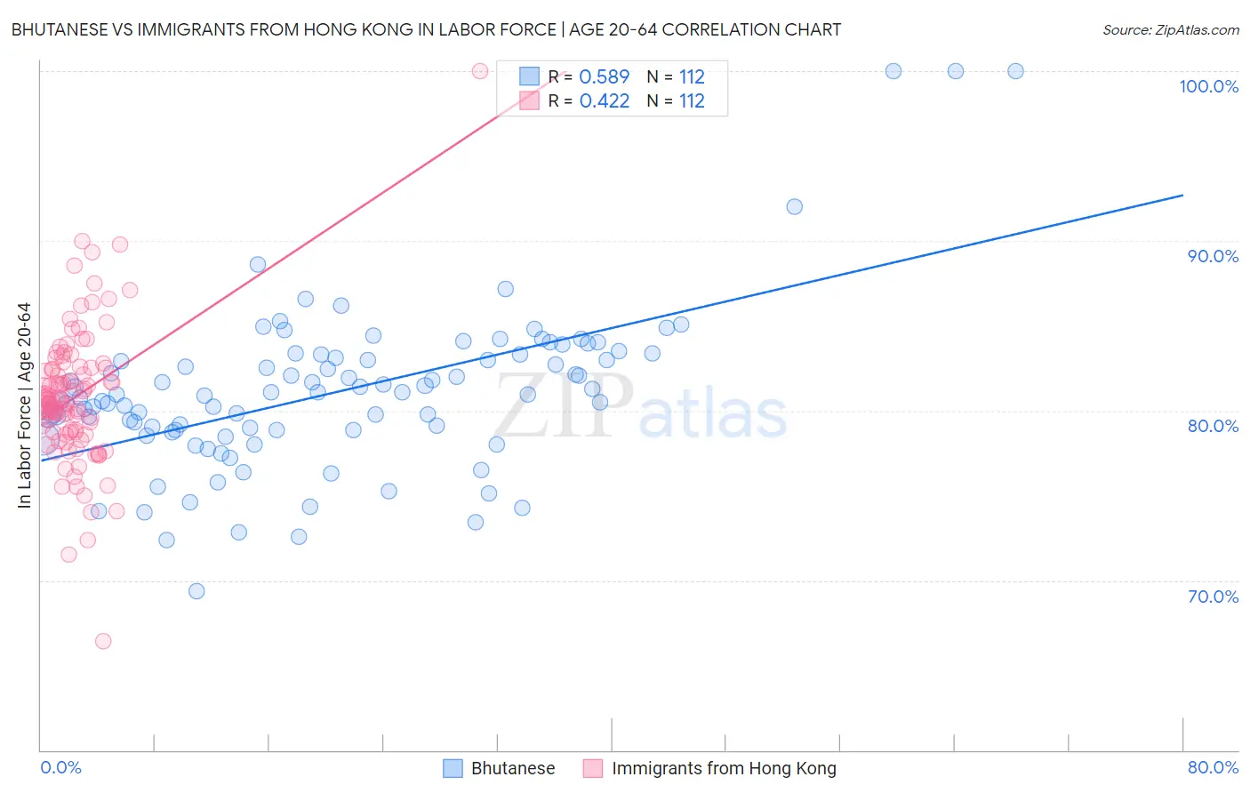 Bhutanese vs Immigrants from Hong Kong In Labor Force | Age 20-64