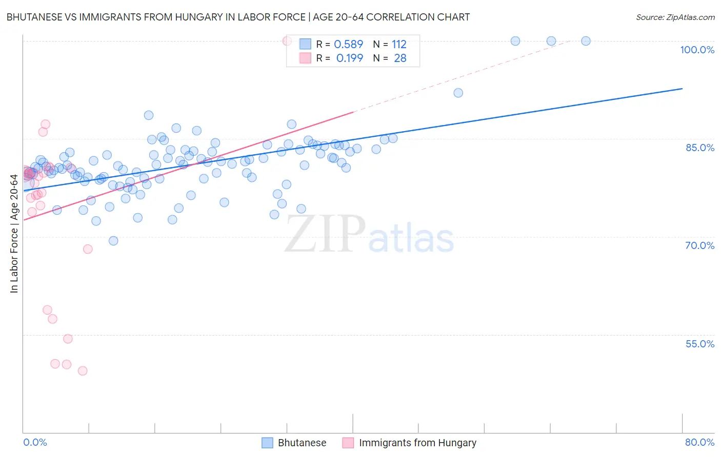 Bhutanese vs Immigrants from Hungary In Labor Force | Age 20-64