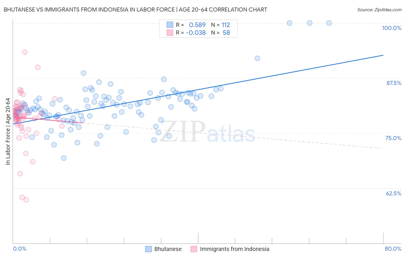 Bhutanese vs Immigrants from Indonesia In Labor Force | Age 20-64