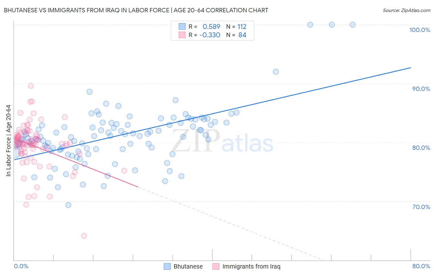 Bhutanese vs Immigrants from Iraq In Labor Force | Age 20-64