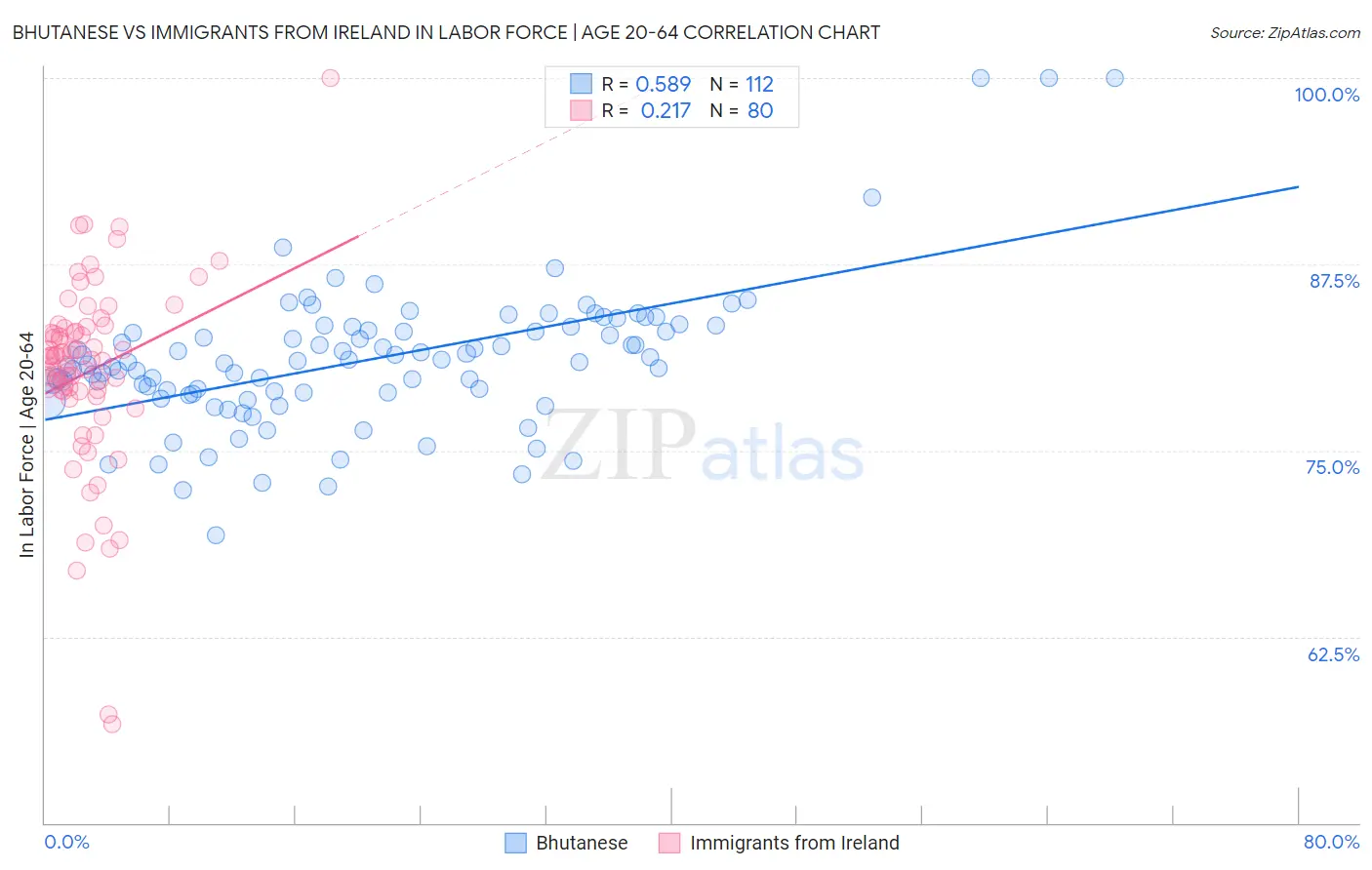 Bhutanese vs Immigrants from Ireland In Labor Force | Age 20-64